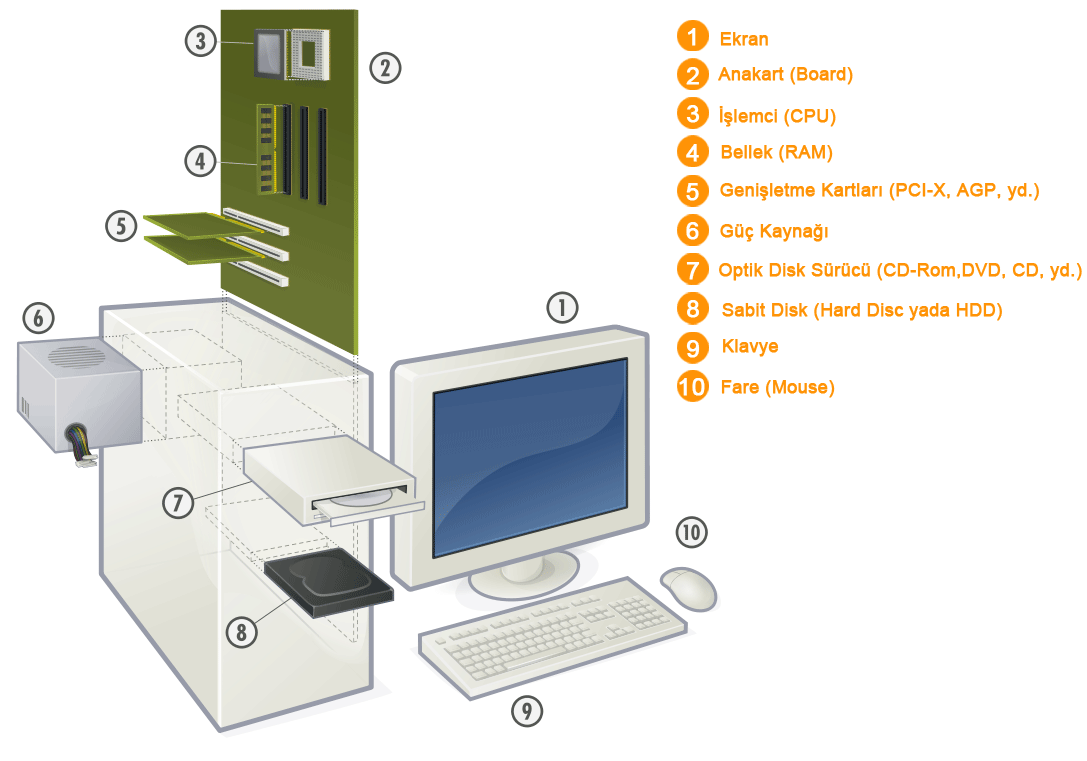 

Bilgisayarın ana parçaları