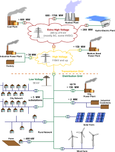 elektrik şebekesi