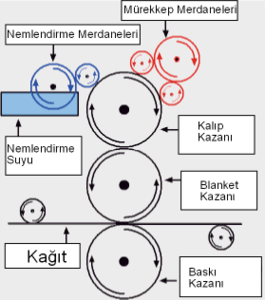 ofset baskı