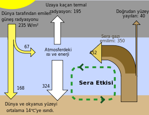 sera etkisi