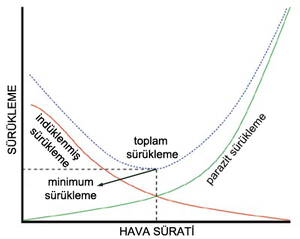 sürükleme