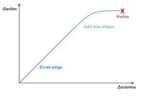 şekil değiştirme