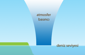 hava basıncı