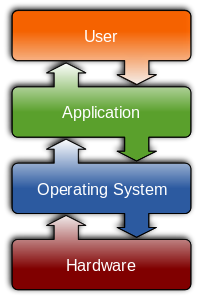 operating system