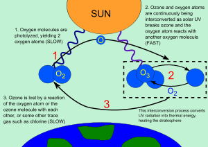 ozonosfer