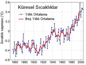 Küresel ısınma