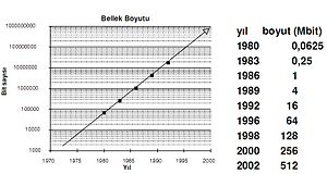 Bellek (bilgisayar)