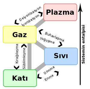 Faz değişikliği