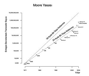 Moore Yasası