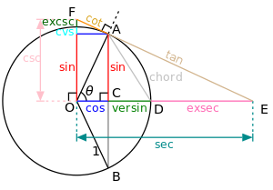 Trigonometrik fonksiyonlar