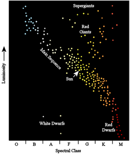 Hertzsprung-Russell diyagramı