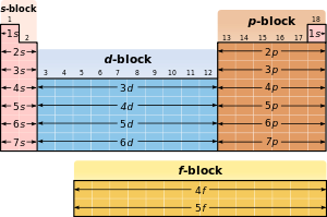 Periodik cetvel