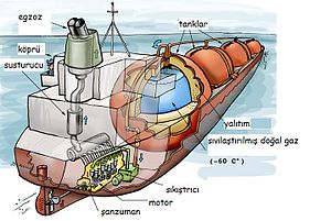 Sıvılaştırılmış doğal gaz