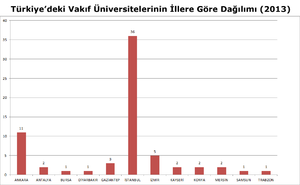 Türkiye'de vakıf üniversiteleri