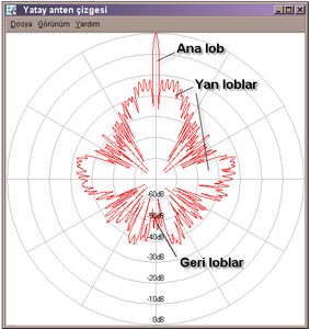 Anten Çizgesi