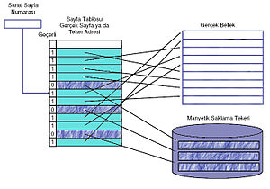 Sayfa tablosu