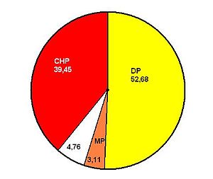 İlk tam demokratik seçimler