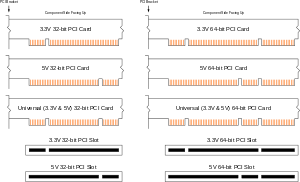 PCI