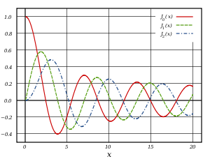 Bessel Fonksiyonları