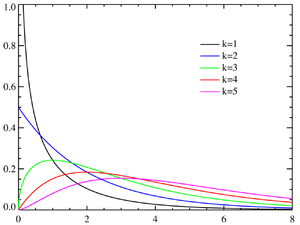 Chi-square distribution