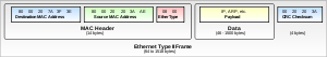 Ethernet 2 Çerçeveleme