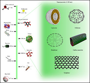 Nano teknoloji