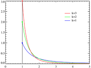 Pareto Dağılımı