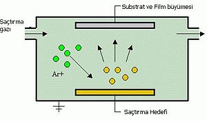 Saçtırma Biriktirme