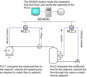 SCADA