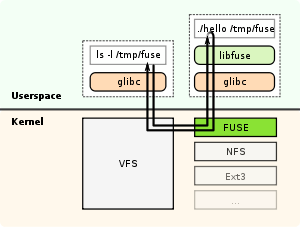 Filesystem in Userspace