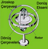 Gyroscope