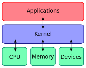 Kernel