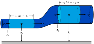 rheology